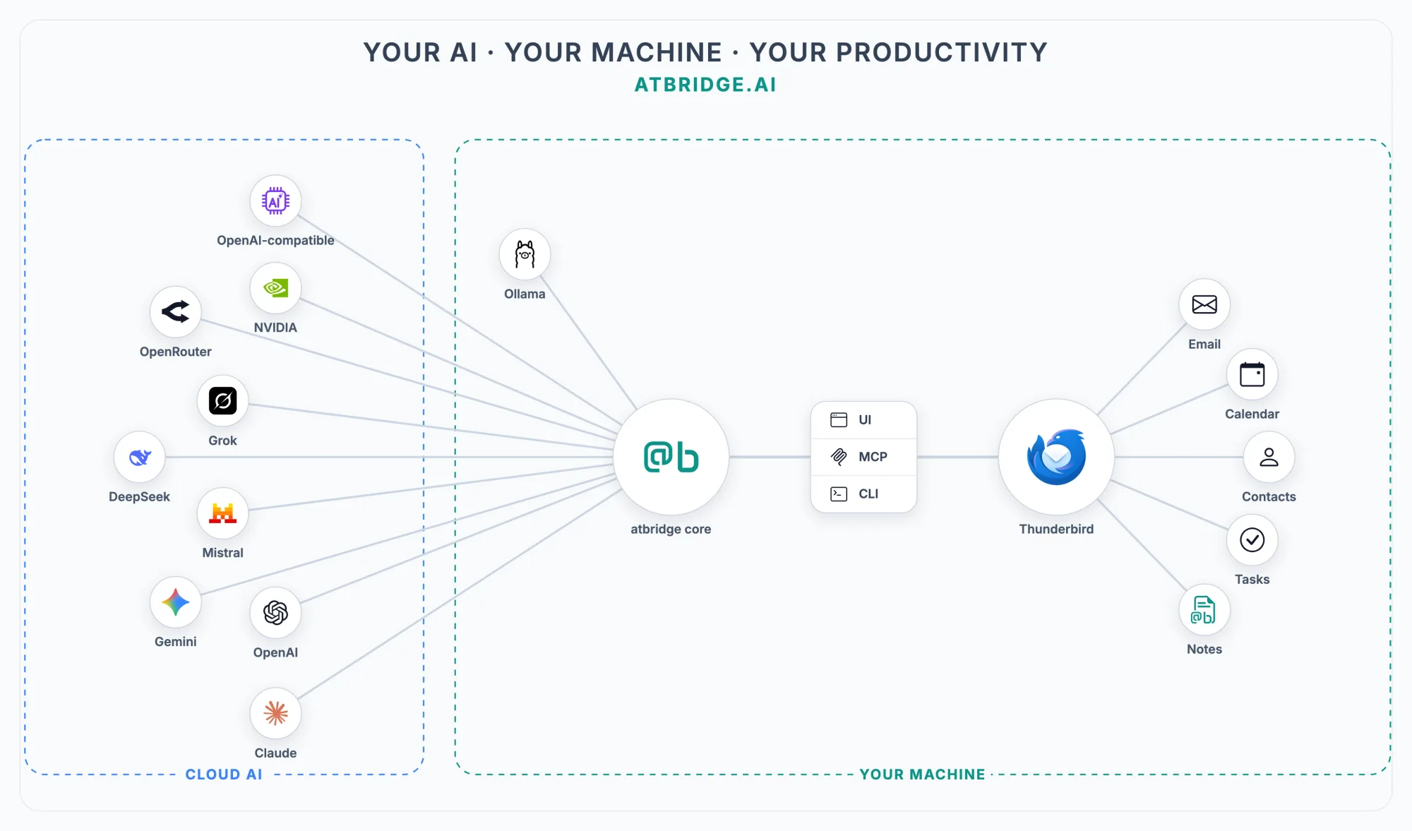 Схема архитектуры atbridge — ваш AI, Thunderbird и ваши данные, всё на вашей собственной машине